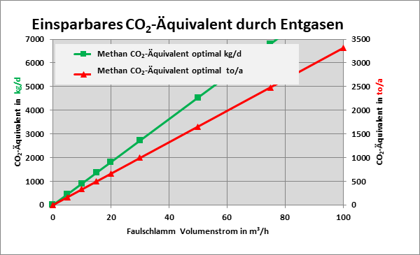 Einsparung CO2 &Auml;quivalent Entgasung Pfix