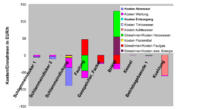Diagramm für die Kostenstruktur Energie Energiebilanzen Wärmebilanzen PONDUS Klärwerke Klärschlammbehandlung
