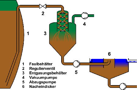 Grundschema Faulschlammentgasung Faulschlamm-Vakuumentgasung Faulung Nacheindickung Klärschlamm Schlammbehandlung Entwässerung