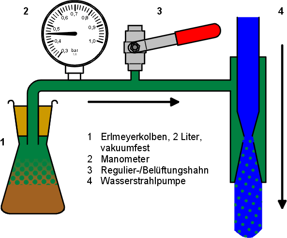 Laboraufbau Faulschlammentgasung Faulschlamm-Vakuumentgasung Faulung Nacheindickung Klärschlamm Schlammbehandlung Entwässerung
