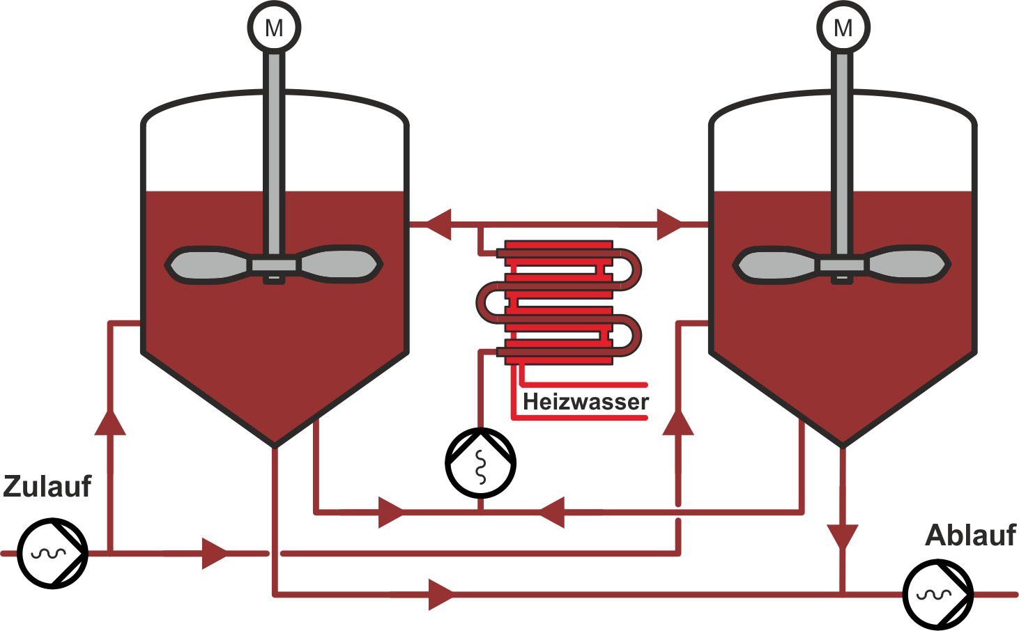 Hygienisierung Pasteurisierung 2 Behälterverfahren
