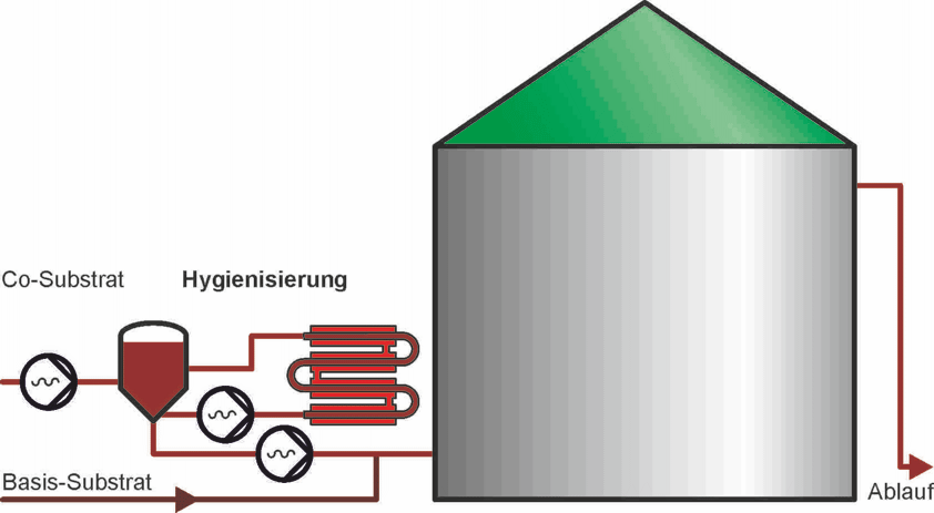 Einbindung einer Hygienisierung Bioreaktoren Hygienisierung Sterilisieren Speisereste Biogasanlagen Co-Substrate Cosubstrate