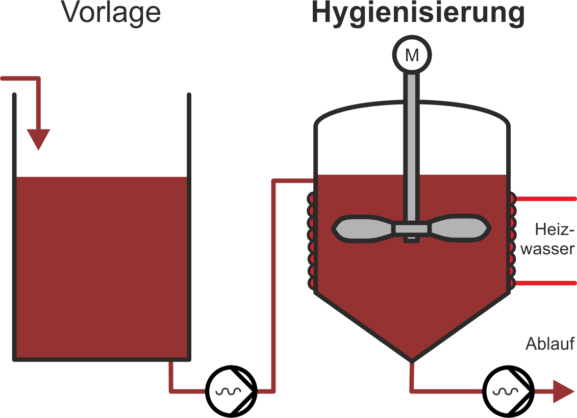 Einstufige Hygienisierung Bioreaktoren Hygienisierung Sterilisieren Speisereste Biogasanlagen Co-Substrate Cosubstrate wandbeheizt