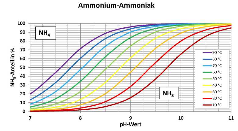 PONDUS-N Stickstoffelimination Ammonium NH4 Ammoniak NH3 Diagramm