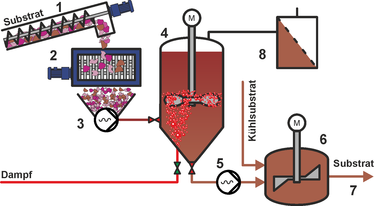 Sterilisation Biogas Biogasanlage Dampf Zerkleinerung Sicherheit Mischer